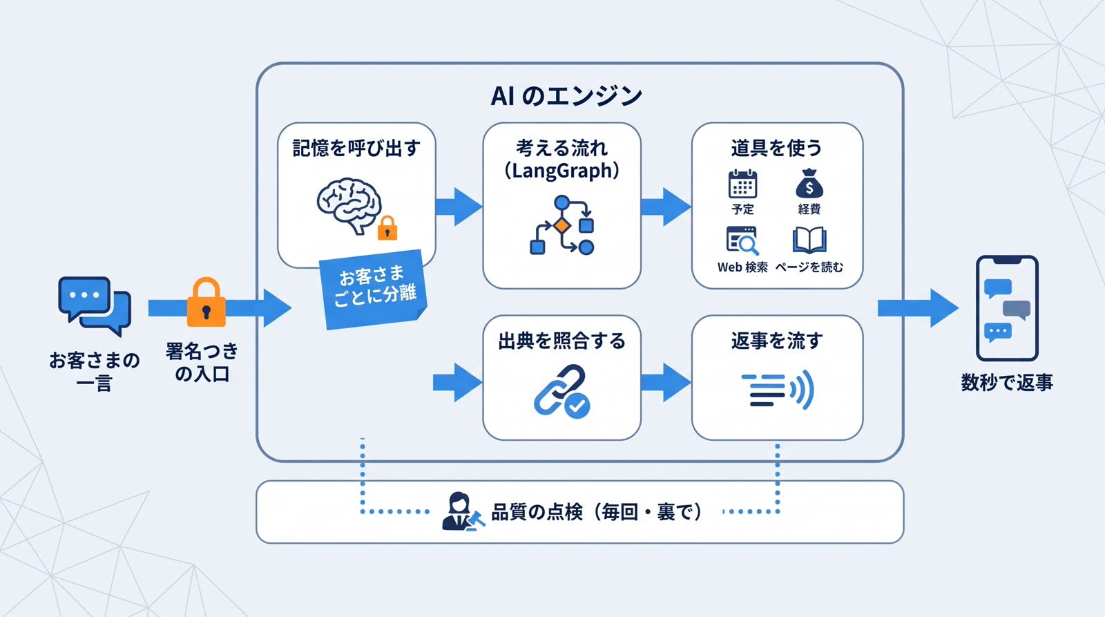 一言を受け取ってから返事を流すまで。記憶はお客さまごとに分けて呼び出し、LangGraph で考え、道具を使い、出典を照合してから返します。品質の点検は毎回、裏で走ります。