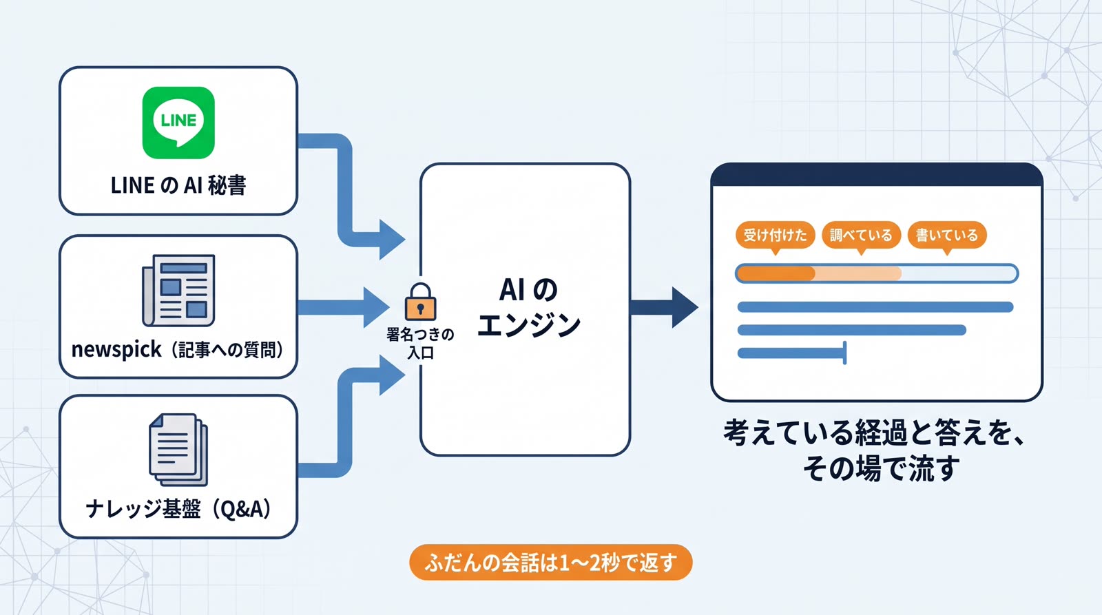同じ AI のエンジンを、LINE・newspick・ナレッジ基盤から呼べる部品にしました。考えている経過と答えを、その場で画面に流します。