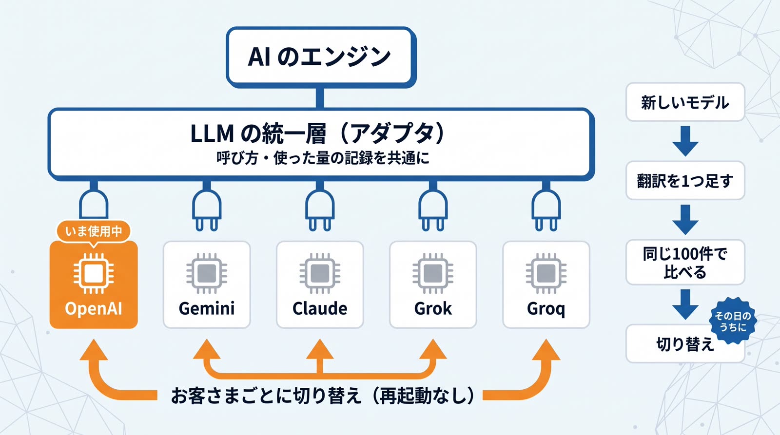 LLM の統一層(アダプタ)。5社のモデルを同じ口で呼び、お客さまごとに再起動なしで切り替えられます。新しいモデルは、翻訳を1つ足して同じ100件で比べ、その日のうちに切り替えます。