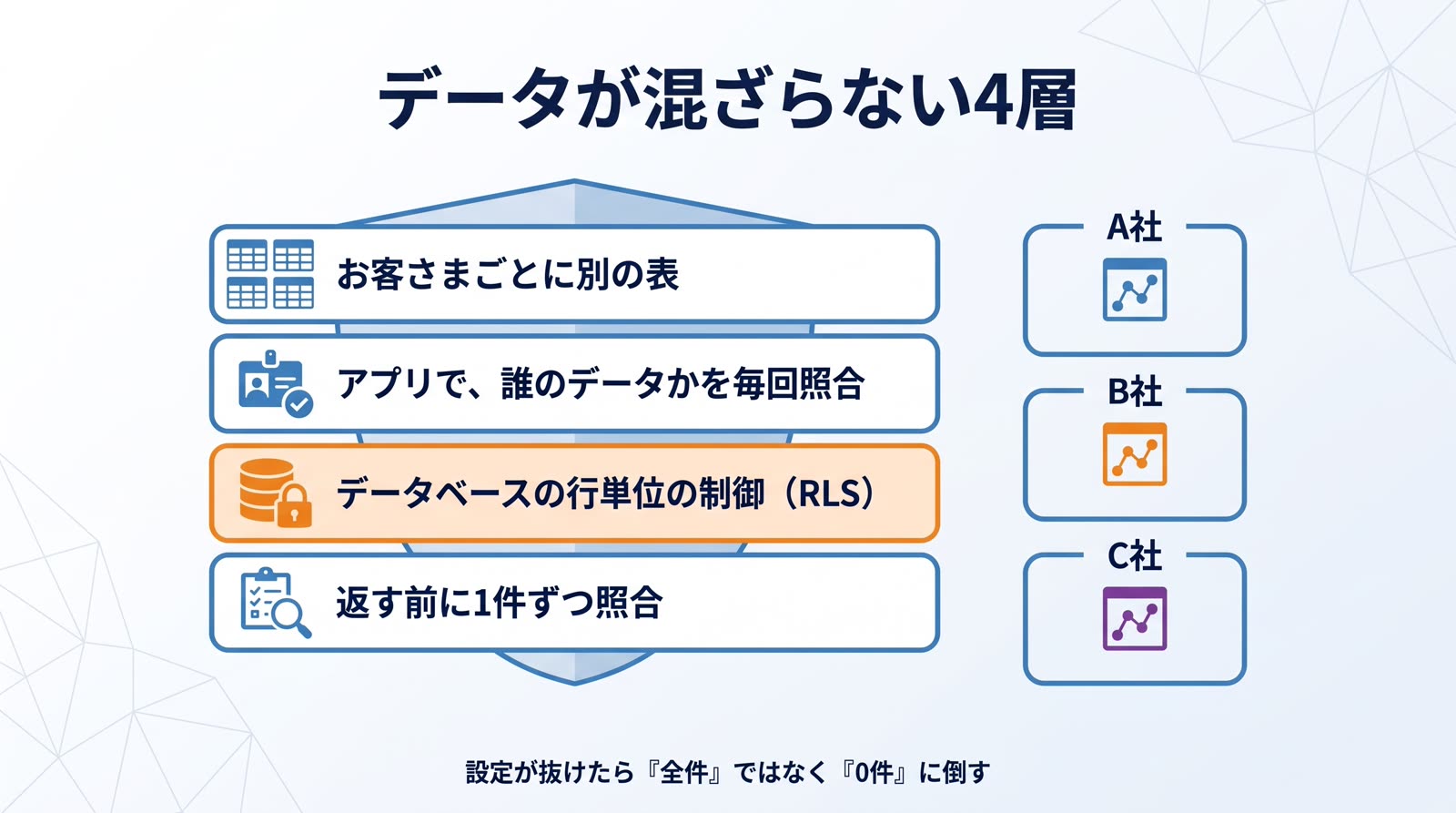 データが混ざらない4層。データベースの行単位の制御(RLS)を含め、お客さまごとのデータを仕組みで分けています。