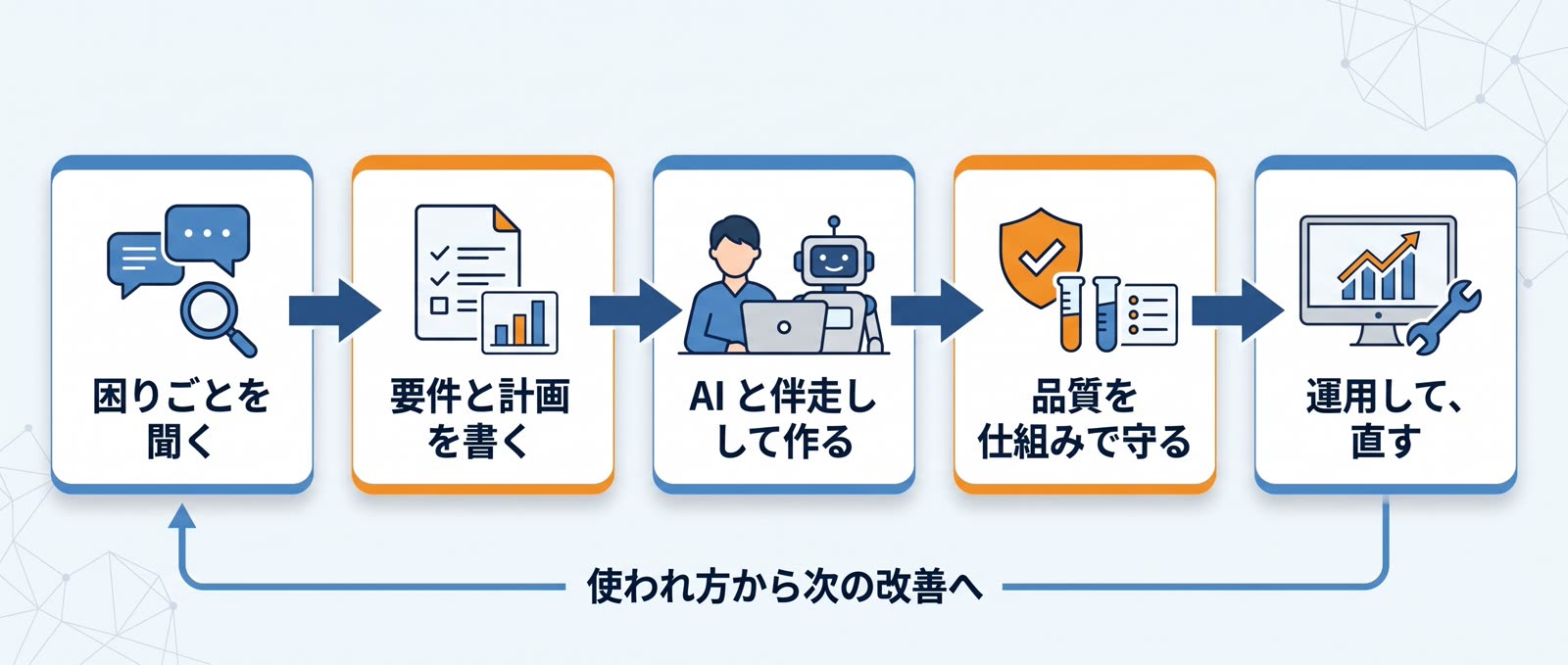 困りごとを聞く、要件と計画を書く、AI と伴走して作る、品質を仕組みで守る、運用して直す、の5つの段